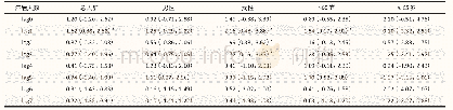 《表3 2015—2017年包头市大气污染物O3每升高10μg/m3人群循环系统疾病死亡风险单日滞后效应的单污染物模型 (ER及95%CI)》