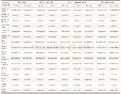 《表3 2015年我国九省 (自治区) 不同特征成年人平均每日微量营养素摄入情况 (x±s)》