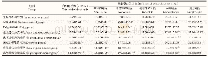 《表2 交通相关PM2.5及其成分染毒大鼠BALF中白细胞总数及细胞分类计数 (±s, n=5)》