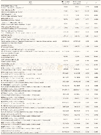 《表3 丹江口市居民2015—2016年食管癌危险因素的单因素分析结果》