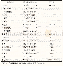 《表1 上海市闵行区居民各类食物平均摄入量 (g/标准人日)》