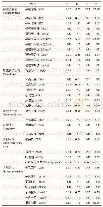 表2 PPCPs在上海不同水源中的质量浓度（ng/L)