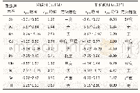 《表5 PM2.5中重金属污染程度》