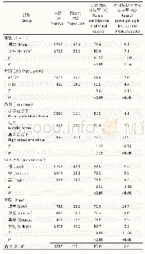 表1 2015年中国十五省（直辖市、自治区）不同特征65岁及以上老年人参加身体活动的比率（%）