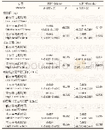 《表2 不同电视时间水平与血脂含量的线性回归分析结果》