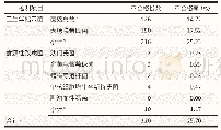 《表3 2017年广州市网络外卖配送餐样品微生物检测结果（n=856)》