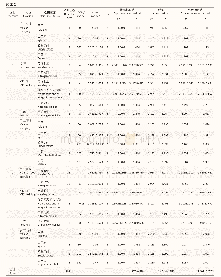 《表2 三种半定量职业健康风险评估方法对武汉市4家汽车整车制造企业主要职业病危害因素的评估结果比较》