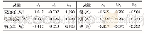 表4 脐带血重金属水平与孕中期胎儿生长发育指标的标准化典型相关系数