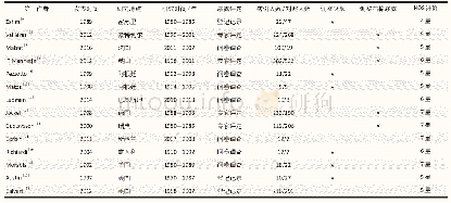 表1 电焊烟尘与肺癌meta分析纳入文献基本特征