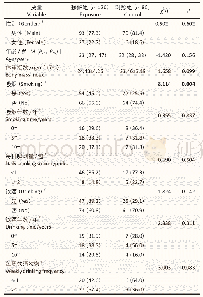 表1 研究对象社会人口学特征及生活方式比较