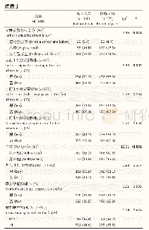 《表1 2012年闵行出生队列纳入人群和排除人群的基本特征比较》