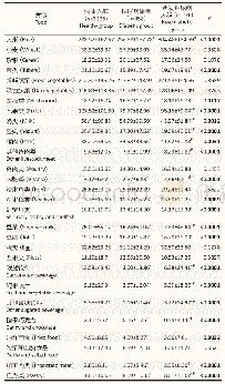 表2 调查对象食物摄入量/g·d-1(±s)