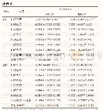 表4 中国北部某焦化污染区儿童尿中多环芳烃羟基代谢产物与免疫指标的相关性