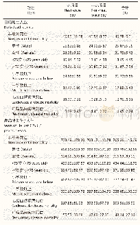 表1 2005—2017年5—9月上海市浦东新区居民日均死亡人数、寿命损失年、气象因素与大气污染物分布情况（x±s)