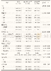 表1 研究对象的基本特征分布[n(%)]