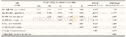 《表2 2013—2018年上海市某监测点大气污染物与气象因素的相关性（r)》