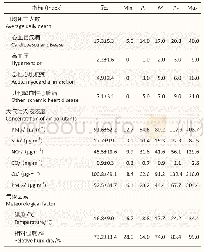 《表1 2014—2018年南京市心血管疾病死亡、大气污染物和气象因素的基本情况》