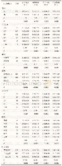 《表1 上海市郊区不同人口学特征医生职业倦怠得分》