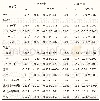 《表3 合肥市两居住区绿地空间与居民健康回归模型系数表》