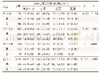 表1 广州市郊区中小学生不同年龄段男女生营养状况比较（n=1 304)