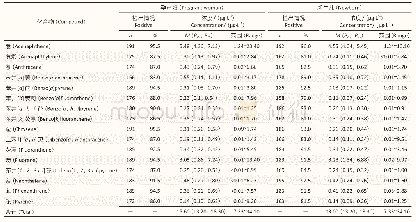 表1 乌鲁木齐市产妇外周静脉血及新生儿脐血中16种PAHs浓度（n=200)