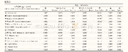 《表2 乌鲁木齐市孕产妇外周静脉血和新生儿脐血中PAHs Spearman秩相关分析结果（rs)》