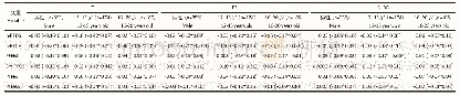 表4 2013—2016年NHANES 12～20岁男性人群血清PFASs与性激素水平的关联[b (95%CI)]