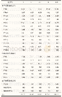 《表1 水源水、出厂水中全氟化合物的浓度》