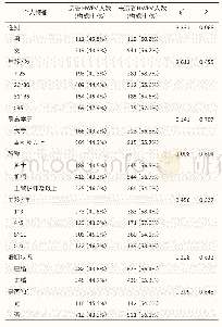 《表4 不同个人特征的ICU护士遭受医院工作场所暴力的情况》