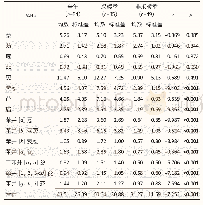 表3 2017年兰州市西固区大气PM2.5中PAHs检测结果