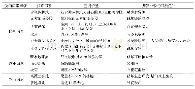 《表1 延川县国土空间开发适宜性评价负面清单》