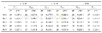 《表2 在32×32网格上针对不同的参数α, MPSS和RRBS预处理子的数值结果.》