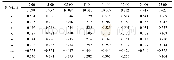 表2 2010-2015年环渤海地区1月总云量与预报因子间的相关系数