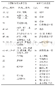 表1 中国科学院分类系统与IGBP分类系统的转换关系