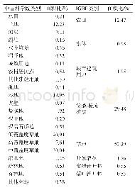 《表2 研究区2015年中国科学院分类系统与IGBP分类系统各类别面积比对比》