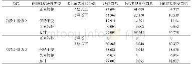 表3 桥子西沟土壤侵蚀转变与土地利用转变关系