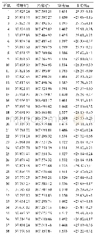 表1 38个样地的基本信息及猪毛蒿δ13C值