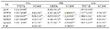 表5 不同栽培草地中牧草叶片N、P、K重吸收效率