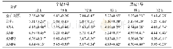 表2 不同处理对混合盐胁迫下“宁杞5号”和“黑杞1号”叶片中MDA质量摩尔浓度的影响