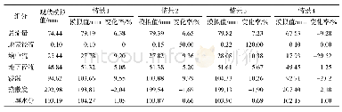 表1 4种情景下流域水量平衡各组分及其变化率