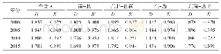 表4 黄土高原地区经济格局变差函数分维数
