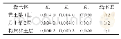 《表1 初始参数取值：基于Visual Modflow的河流阶地灌溉区地下水模拟分析——以黑台为例》