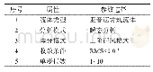 《表2 流场参数设置：基于ANSYS-CFX的纸坊沟流域泥流运移数值模拟与单向流固耦合分析》