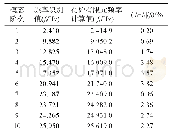 表1 随机子空间法识别结果