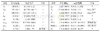 《表2 待优化参数先验信息》