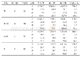 表2 4个区域青海云杉林林分特征汇总