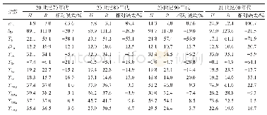 表3 12个极端温度指数年代际值和相对误差