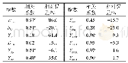 表4 12个极端温度指数的相关系数和相对误差