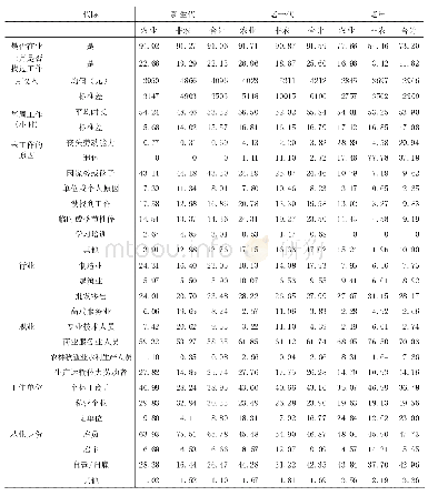 《表8 不同代际及户口性质务工经商型流动人口的经济活动特征比较单位:》