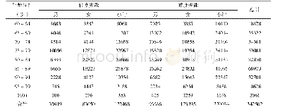 《表4 2015年上海失能老年人口规模 (人)》